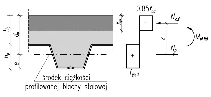 Przewodnik Projektanta, Niedośpiał, strop zespolony na blachach fałdowych